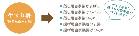 生すり身（淡路島産ハモ他）
